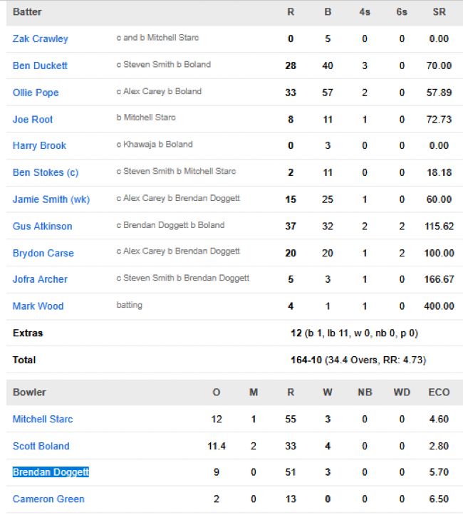 England-2nd-innings-scorecard-vs-Australia-first-test-Perth