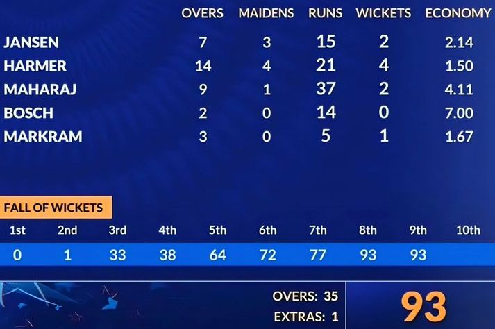 Ind 93 all out vs SA Eden
