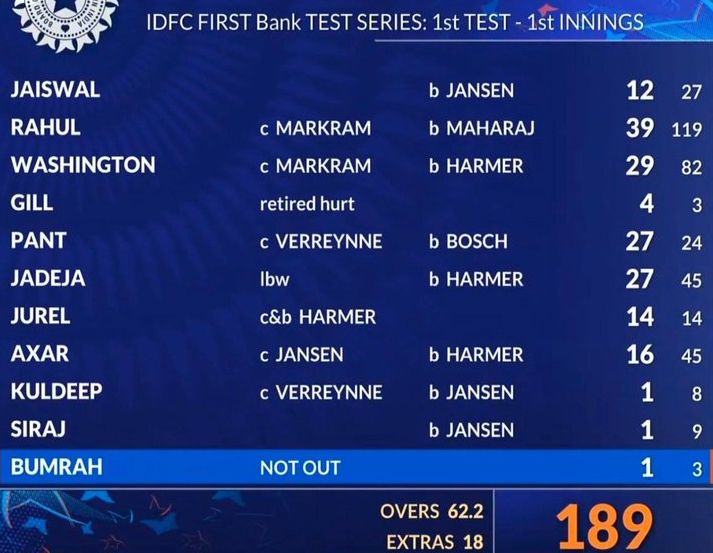 Ind first innings vs SA scorecard Eden Gardens 2025