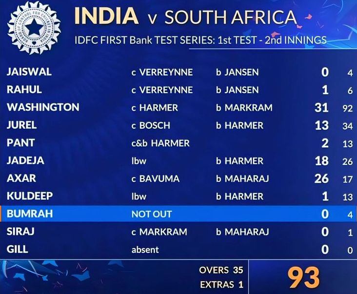 India 93 all out vs South Africa Kolkata 2025