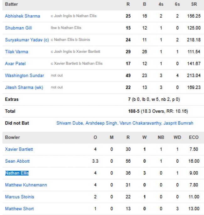 India-men-chasing-scorecard-vs-Australia-Third-T20I-Hobart