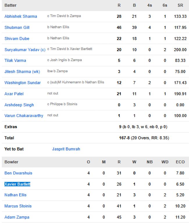 India-vs-Australia-match-scorecard-4th-T20I-Queensland