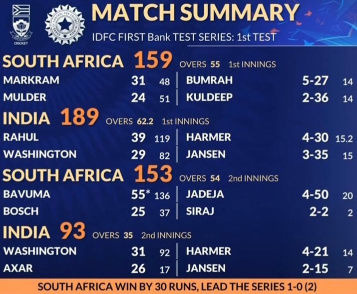 India vs South Africa First Test 2025 Scorecard Kolkata