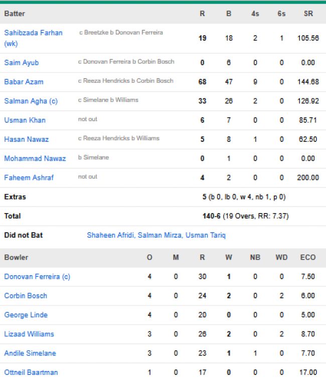Pakistan-men-chasing-scorecard-vs-South-Africa-Third-T20I-Lahore