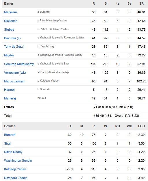 South-Africa-1st-innings-scorecard-vs-India-2nd-test-Guwahati