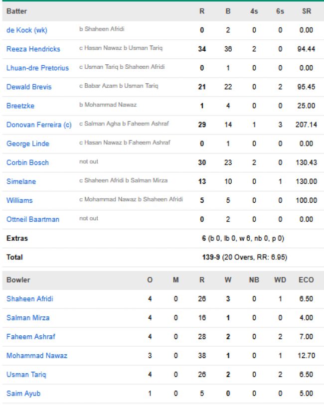 South-Africa-vs-Pakistan-match-scorecard-Third-T20I-Lahore