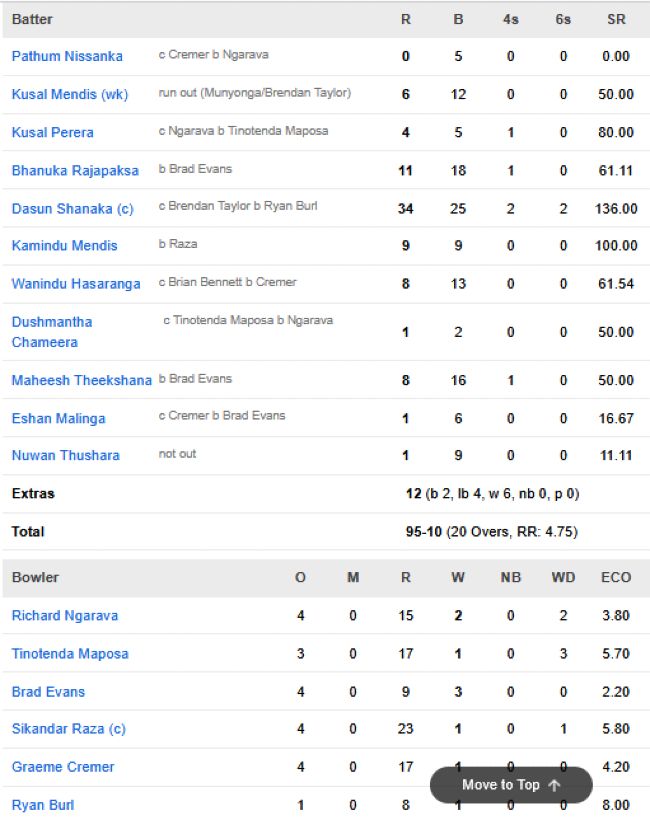 Sri-Lanka-men-chasing-scorecard-vs-Zimbabwe-match-2-Tri-Series-Rawalpindi