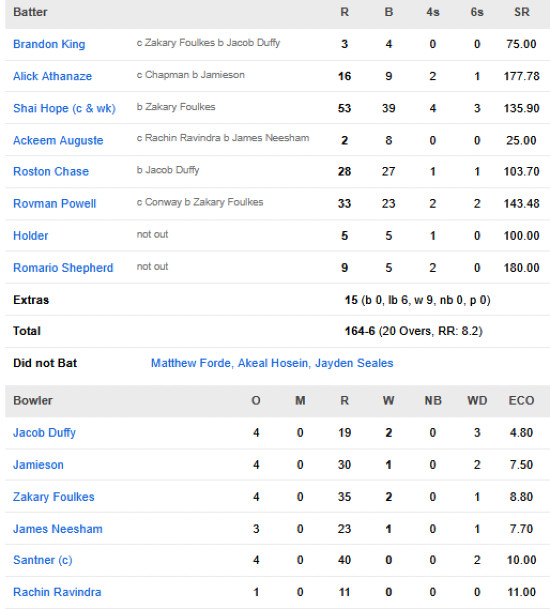 West-Indies-vs-New-Zealand-match-scorecard-first-T20I-Auckland