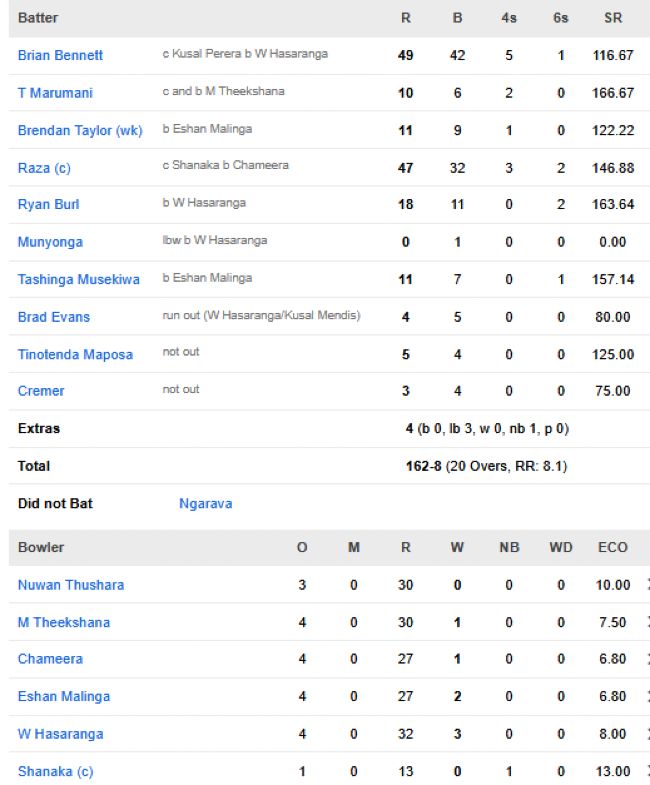 Zimbabwe-vs-Sri-Lanka-match-scorecard-match-2-Tri-Series-Rawalpindi