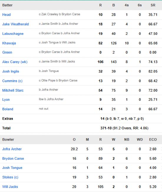 Australia-1st-innings-scorecard-vs-England-Third-Test-Adelaide