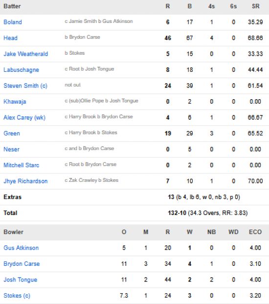 Australia-2nd-innings-scorecard-vs-England-fourth-test-Melbourne