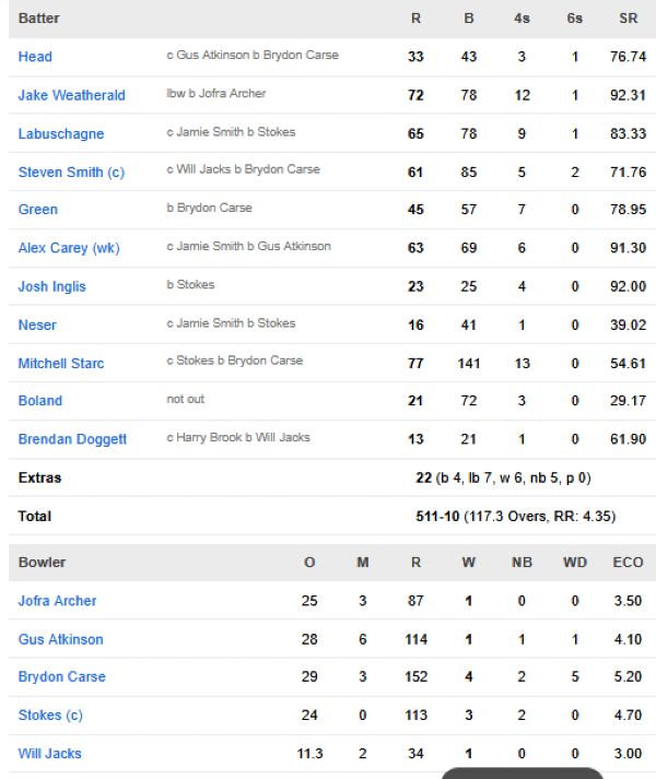 Australia-first-innings-scorecard-vs-England-Second-Test-Brisbane