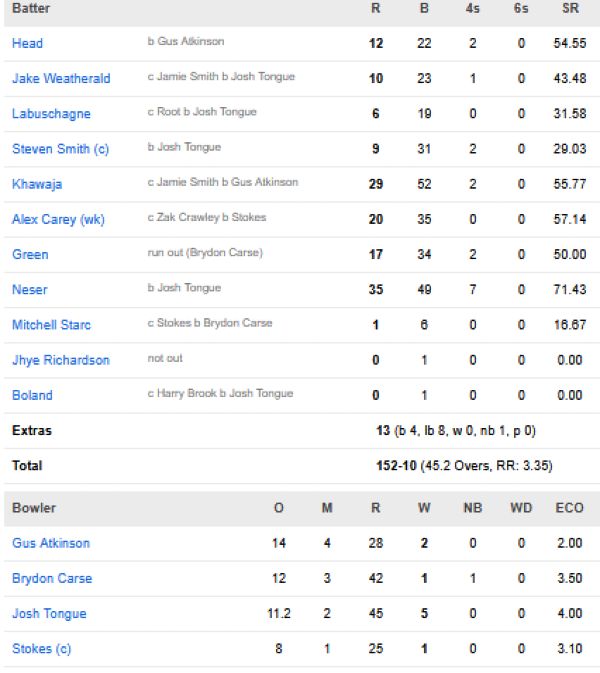 Australia-first-innings-scorecard-vs-England-fourth-test-Melbourne