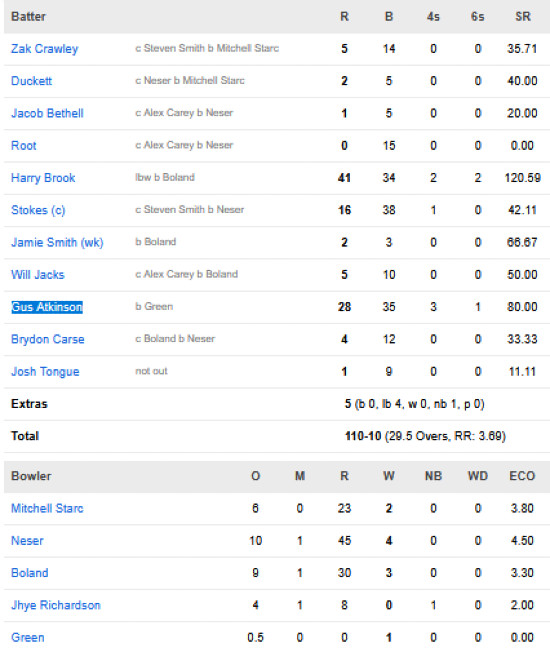 England-1st-innings-scorecard-vs-Australia-Fourth-Test-Melbourne