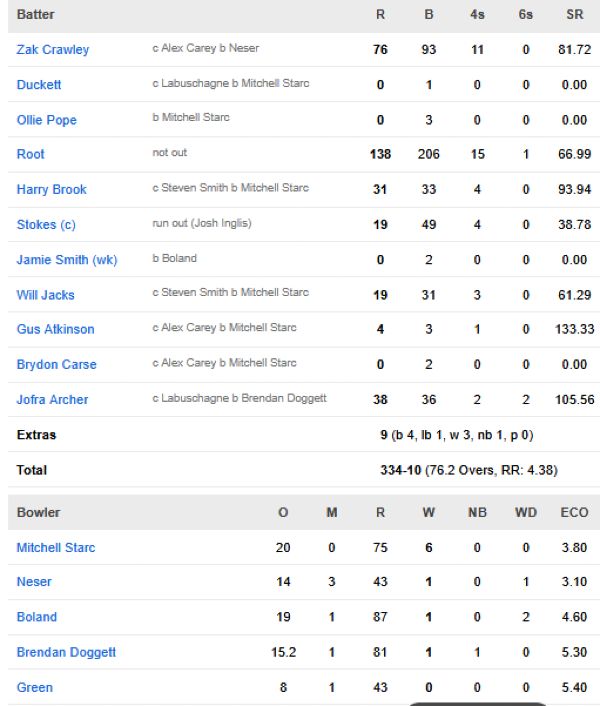 England-first-innings-scorecard-vs-Australia-second-test-Brisbane