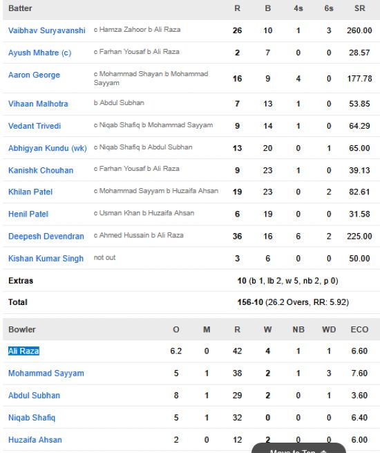 India-U19-chasing-scorecard-vs-Pakistan-U19-final-Dubai.