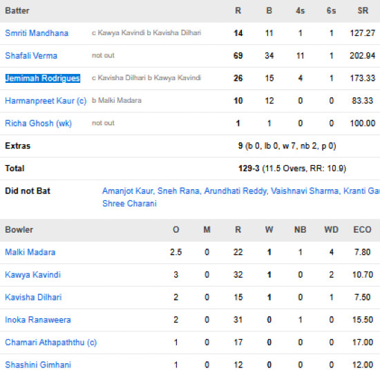 India-Women-chasing-scorecard-vs-Sri-Lanka-Women-second-T20I-Vishakapatnam