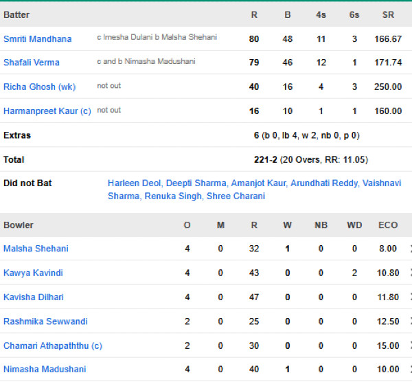 India-Women-vs-Sri-Lanka-Women-match-scorecard-Fourth-T20I-Thiruvananthapuram