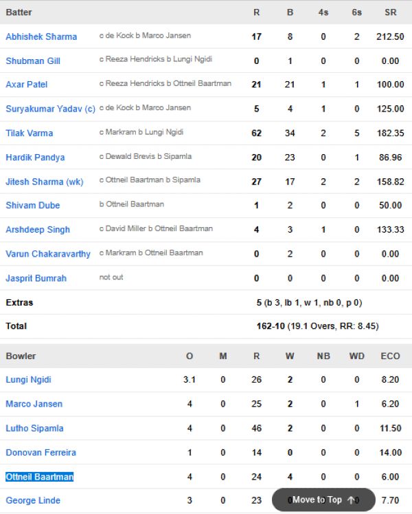 India-men-chasing-scorecard-vs-South-Africa-Second-T20I-New-Chandigarh