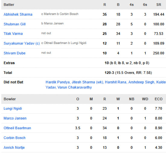 India-men-chasing-scorecard-vs-South-Africa-Third-T20I-Dharamsala