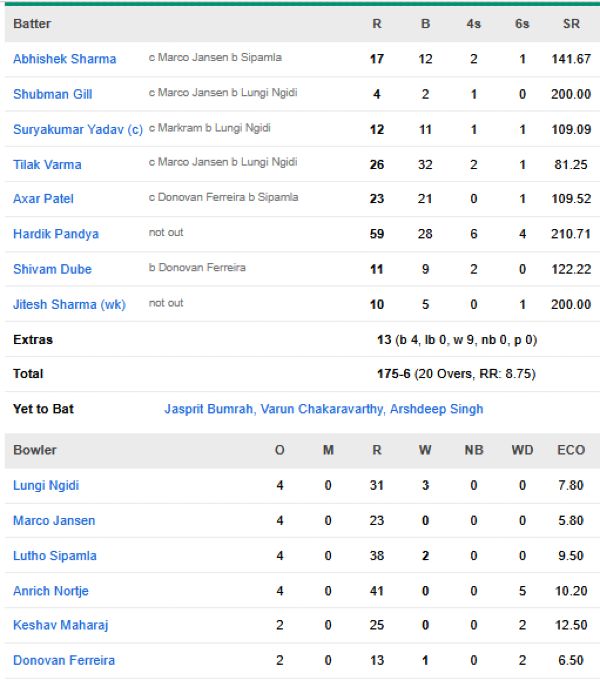 India-vs-South-Africa-match-scorecard-First-T20I-Cuttack