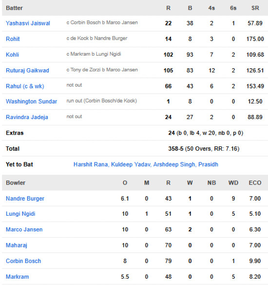 India-vs-South-Africa-match-scorecard-Second-ODI-Raipur