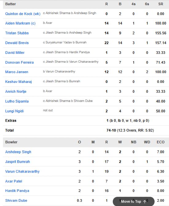 South-Africa-men-chasing-scorecard-vs-India-First-T20I-Cuttack