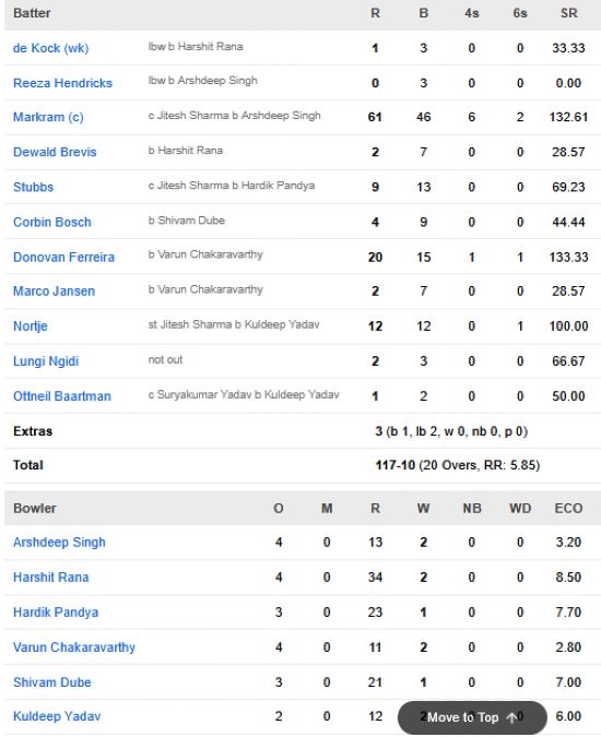 South-Africa-vs-India-match-scorecard-Third-T20I-Dharamsala