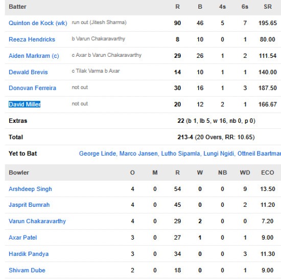 South-Africa-vs-India-match-scorecard-second-T20I-New-Chandigarh