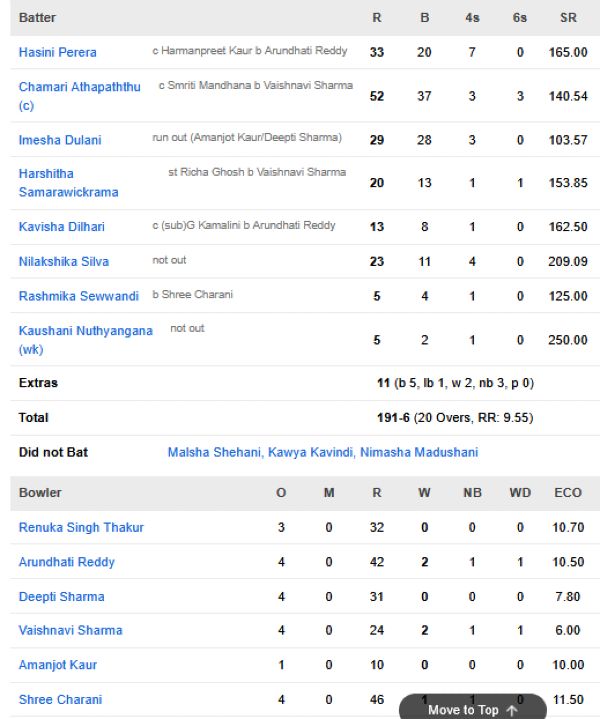Sri-Lanka-Women-chasing-scorecard-vs-India-Women-Fourth-T20I-Thiruvananthapuram