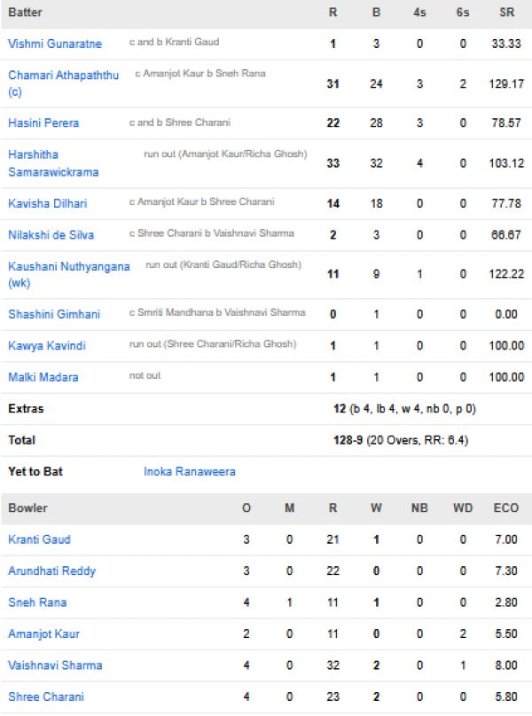 Sri-Lanka-Women-vs-India-Women-match-scorecard-second-T20I-Vishakapatnam