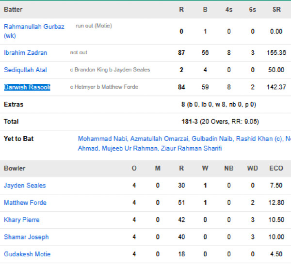 Afghanistan-vs-West-Indies-match-scorcard-First-T20I-Dubai