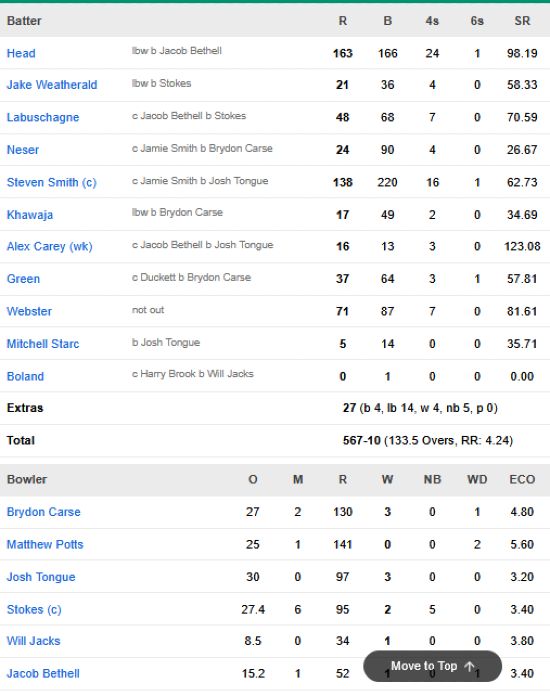 Australia-first-innings-scorecard-vs-England-5th-test-Sydney