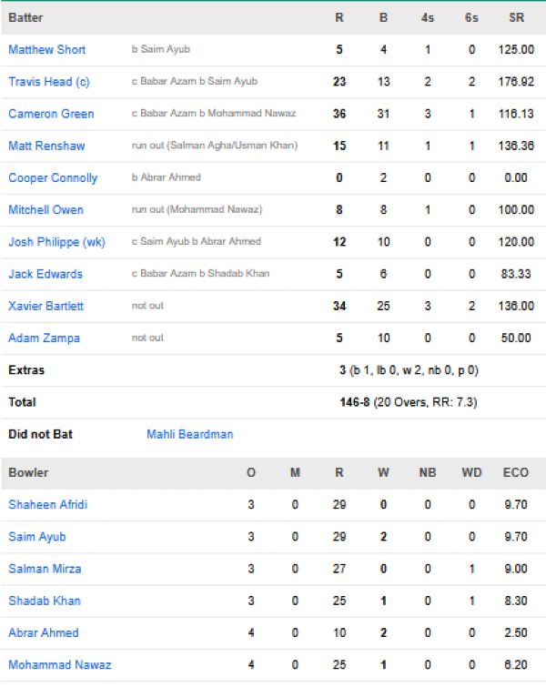 Australia-men-chasing-scorecard-vs-Pakistan-First-T20I-Lahore