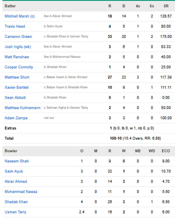 Australia-men-chasing-scorecard-vs-Pakistan-second-T20I-Lahore