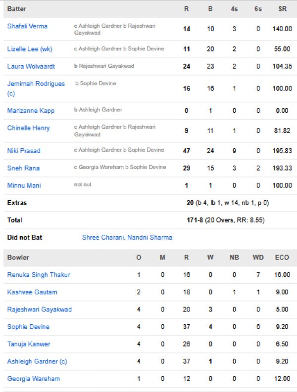 Delhi-Capitals-Women-chasing-scorecard-vs-Gujarat-Giants-Women-match-17-Vadodara