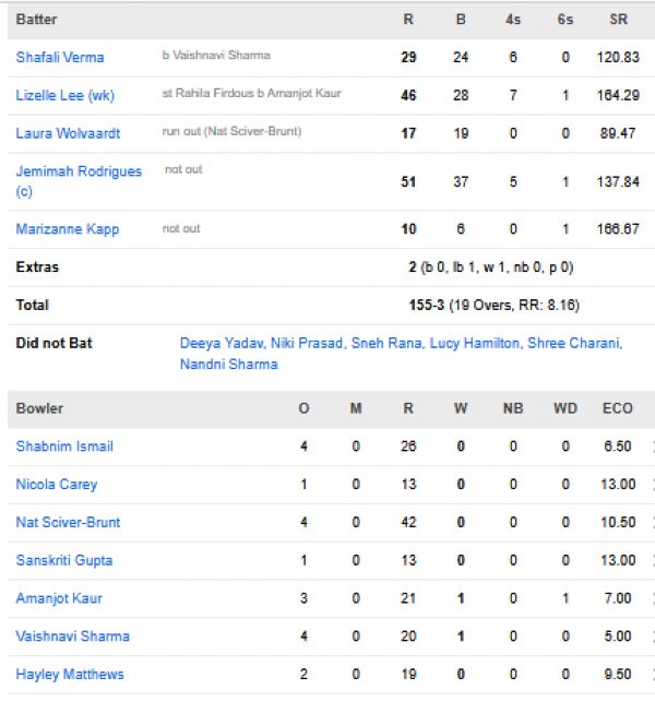 Delhi-Capitals-Women-chasing-scorecard-vs-Mumbai-Indians-Women-match-13-Vadodara