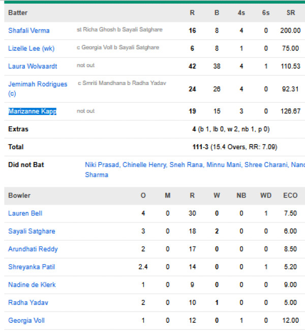 Delhi-Capitals-Women-chasing-scorecard-vs-Royal-Challengers-Bengaluru-Women-match-15-Vadodara