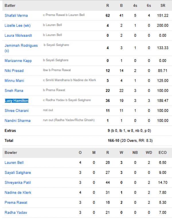 Delhi-Capitals-Women-vs-Royal-Challengers-Bengaluru-Women-match-scorecard-match-11-Navi-Mumbai