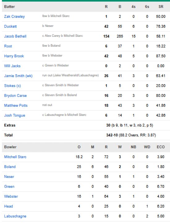 England-2nd-innings-scorecard-vs-Australia-fifth-test-Sydney