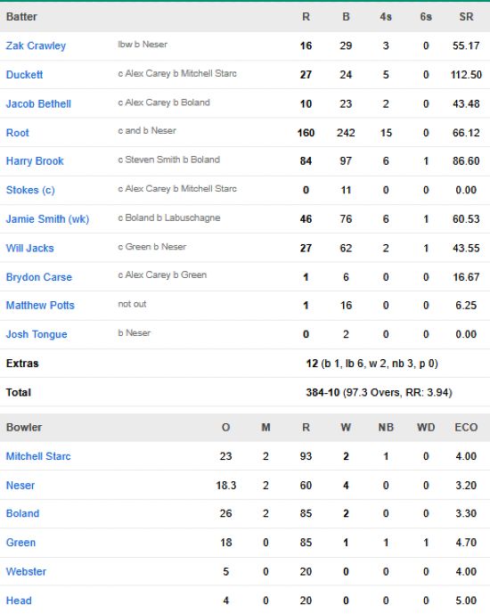 England-first-innings-scorecard-vs-Australia-fifth-test-Sydney