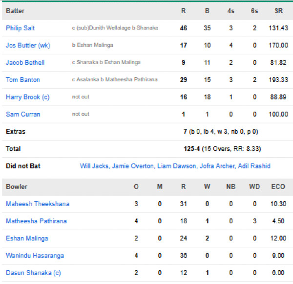 England-men-chasing-scorecard-vs-Sri-Lanka-First-T20I-Pallekele