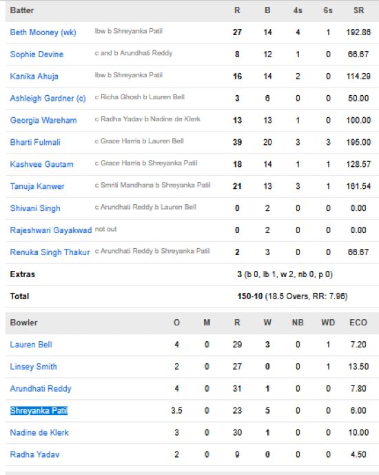 Gujarat-Giants-Women-chasing-scorecard-vs-Royal-Challengers-Bengaluru-Women-match-9-Navi-Mumbai