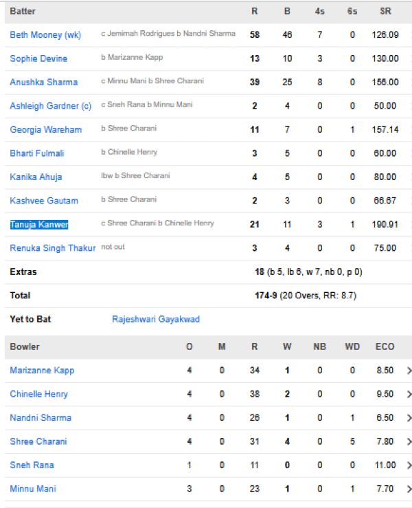 Gujarat-Giants-Women-vs-Delhi-Capitals-Women-match-scorecard-match-17-Vadodara