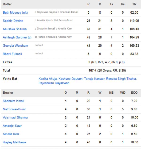 Gujarat-Giants-Women-vs-MI-Women-match-scorecard-match-19-Vadodara