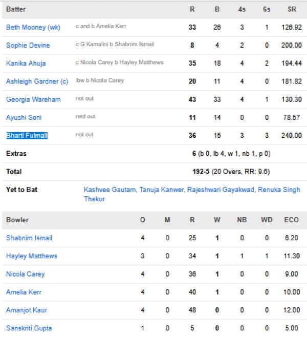 Gujarat-Giants-Women-vs-Mumbai-Indians-Women-match-scorecard-match-6-Navi-Mumbai