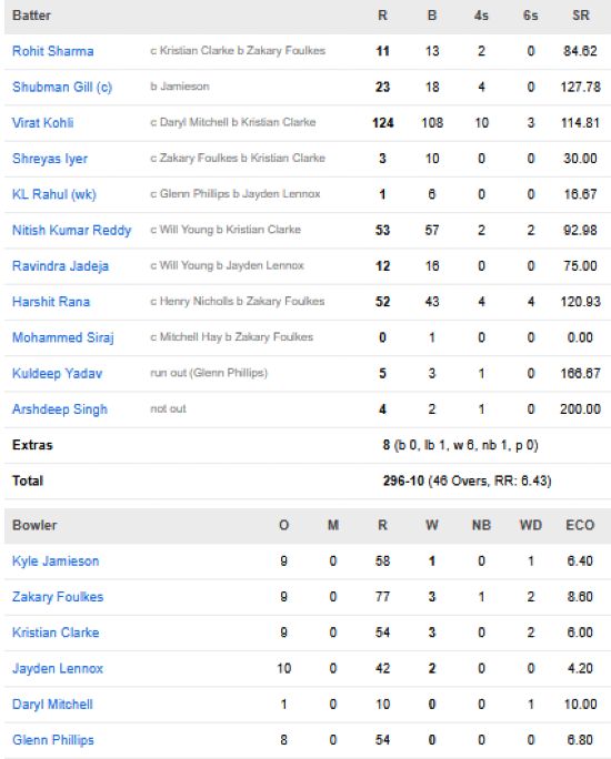 India-men-chasing-scorecard-vs-New-Zealand-Third-ODI-Indore