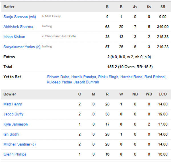 India-men-chasing-scorecard-vs-New-Zealand-Third-T20I-Guwahati