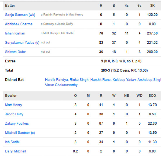 India-men-chasing-scorecard-vs-New-Zealand-second-T20I-Raipur