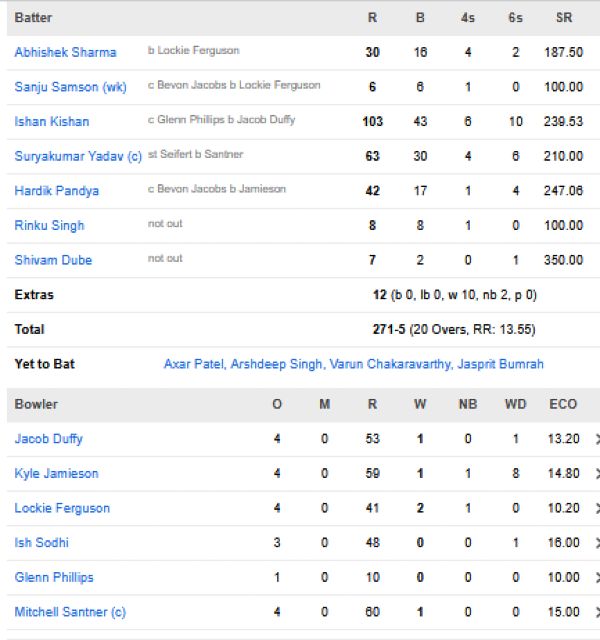 India-vs-New-Zealand-match-scorecard-fifth-T20I-Thiruvananthapuram